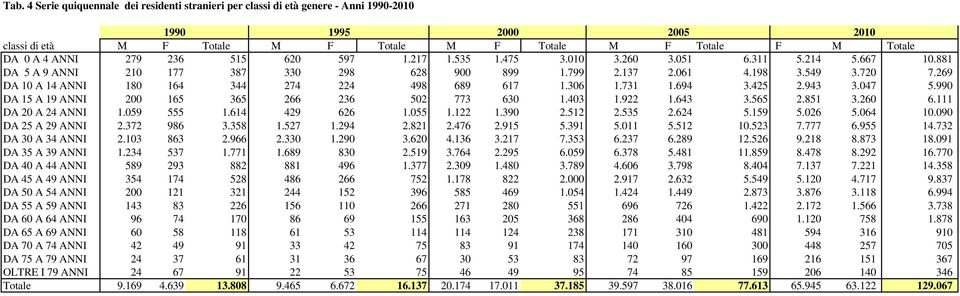269 DA 10 A 14 ANNI 180 164 344 274 224 498 689 617 1.306 1.731 1.694 3.425 2.943 3.047 5.990 DA 15 A 19 ANNI 200 165 365 266 236 502 773 630 1.403 1.922 1.643 3.565 2.851 3.260 6.