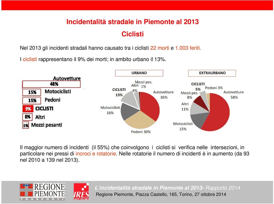 Il maggior numero di incidenti (il 55%) che coinvolgono i ciclisti si verifica nelle intersezioni,