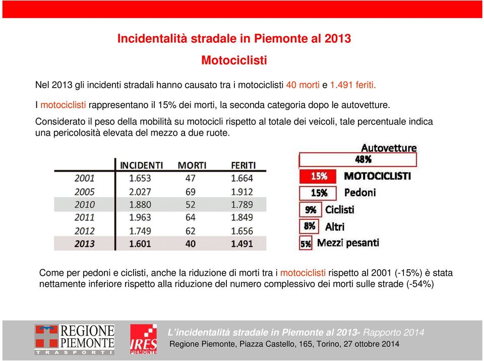 Considerato il peso della mobilità su motocicli rispetto al totale dei veicoli, tale percentuale indica una pericolosità elevata del