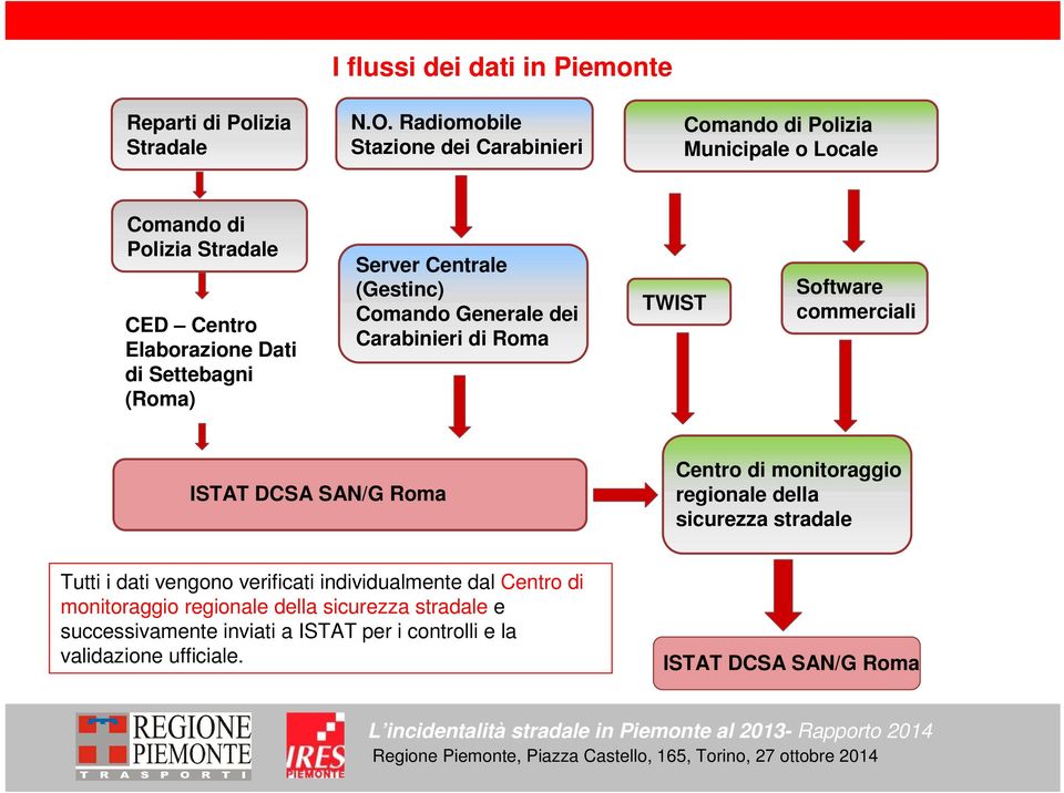 (Roma) Server Centrale (Gestinc) Comando Generale dei Carabinieri di Roma TWIST Software commerciali ISTAT DCSA SAN/G Roma Centro di monitoraggio