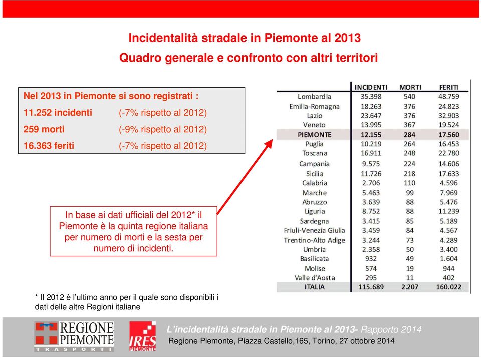 363 feriti (-7% rispetto al 2012) In base ai dati ufficiali del 2012* il Piemonte è la quinta regione italiana per numero