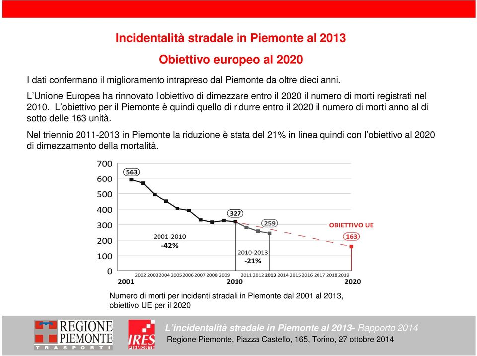 L obiettivo per il Piemonte è quindi quello di ridurre entro il 2020 il numero di morti anno al di sotto delle 163 unità.