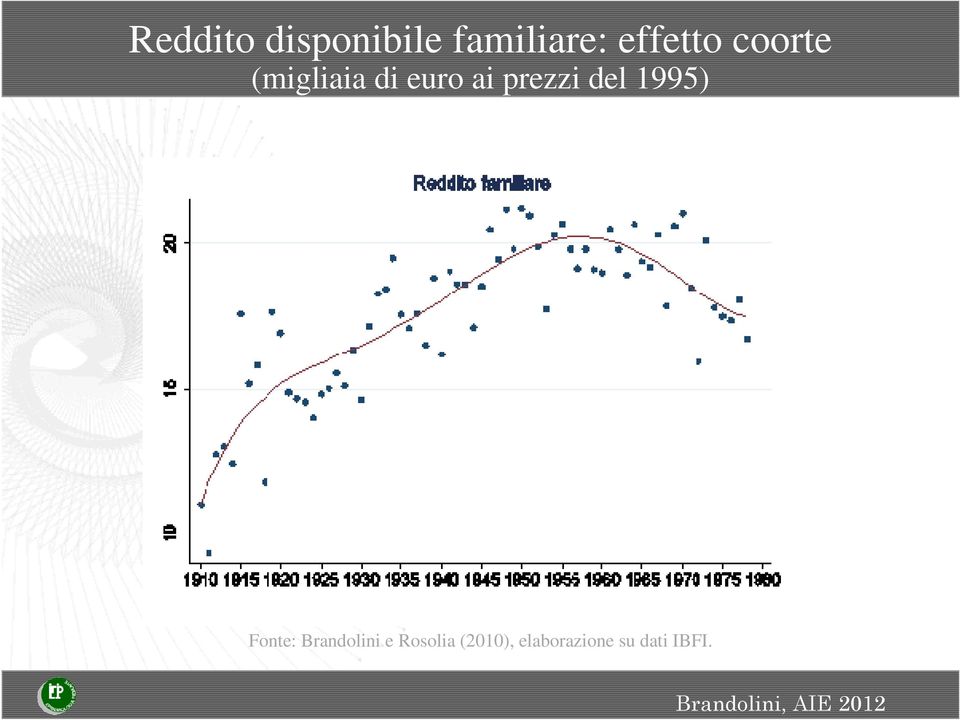 1995) Fonte: Brandolini e Rosolia (2010),