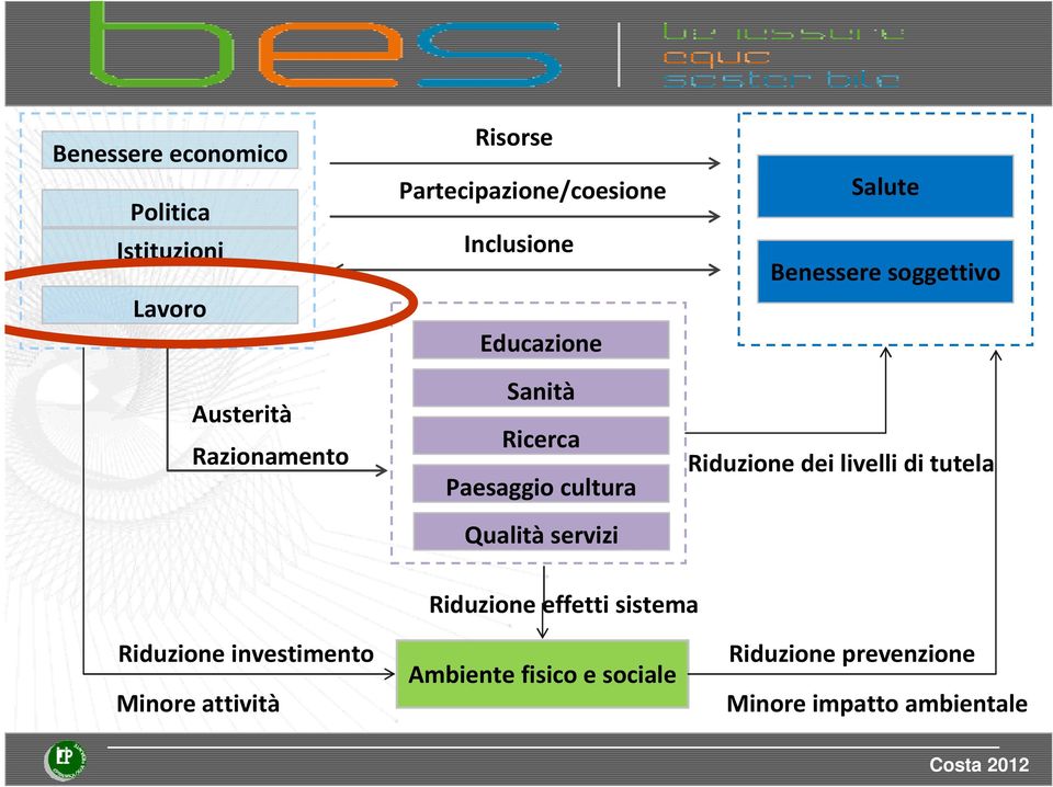 Salute Benessere soggettivo Riduzione dei livelli di tutela Riduzione investimento Minore