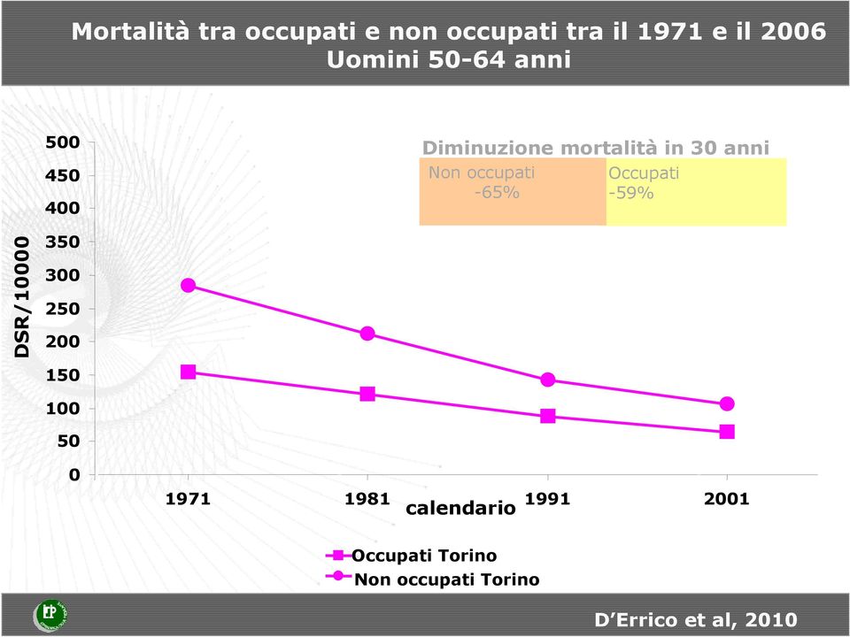 -65% Occupati -59% DSR/10000 350 300 250 200 150 100 50 0 1971 1981