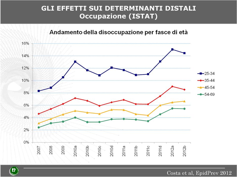 Occupazione (ISTAT)