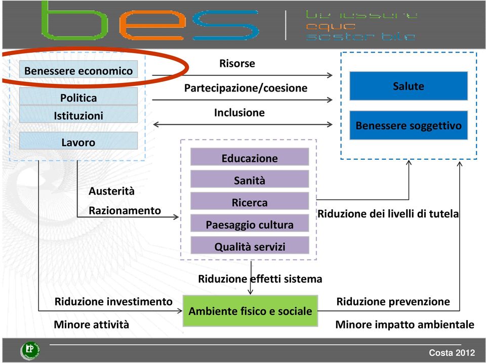 Salute Benessere soggettivo Riduzione dei livelli di tutela Riduzione investimento Minore