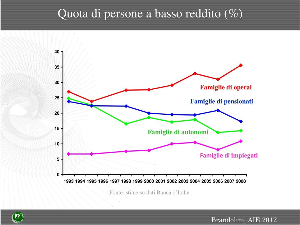 impiegati 0 1993 1994 1995 1996 1997 1998 1999 2000 2001 2002 2003