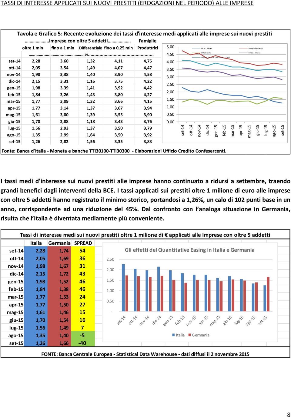 .. 4,50 Differenziale Fino a 1 milione Imprese con oltre 5 ad.