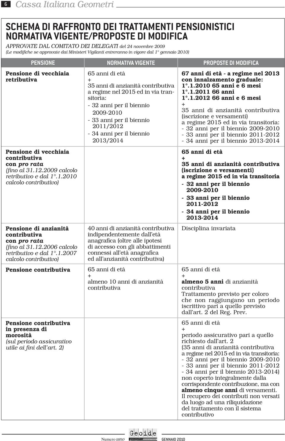 (fino al 31.12.2009 calcolo retributivo e dal 1.1.2010 calcolo contributivo) Pensione di anzianità contributiva con pro rata (fino al 31.12.2006 calcolo retributivo e dal 1.1.2007 calcolo contributivo) Pensione contributiva Pensione contributiva in presenza di morosità (sul periodo assicurativo utile ai fini dell art.