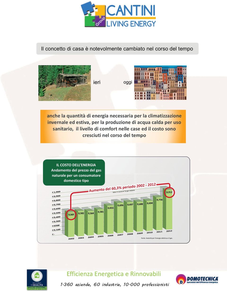 gas naturale per un consumatore domestico tipo odo 2002 0,3% peri 6 l e d to n metano e gas m ³ di Au Valori in euro/m 1,000-2012 0,912 0,900 0,756 0,800 0,700 0,688 0,694