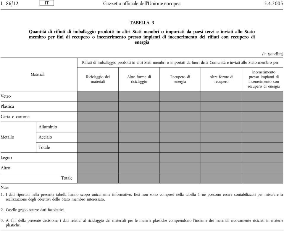 incenerimento dei rifiuti con recupero di (in tonnellate) Rifiuti di imballaggio prodotti in altri Stati membri o importati da fuori della Comunità e inviati allo Stato membro per Materiali