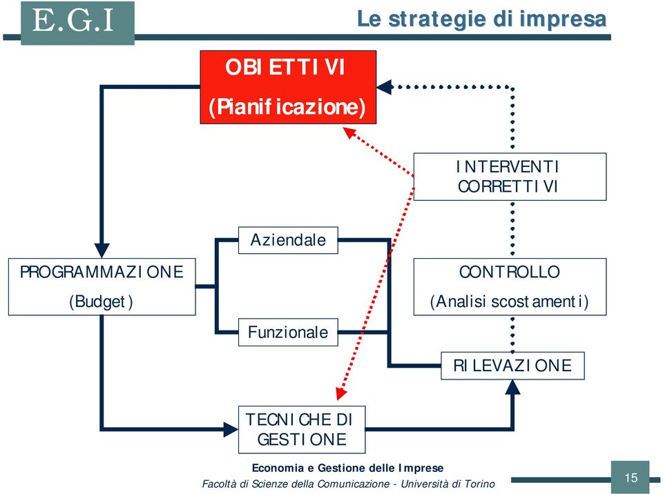 (Budget) CONTROLLO (Analisi scostamenti)