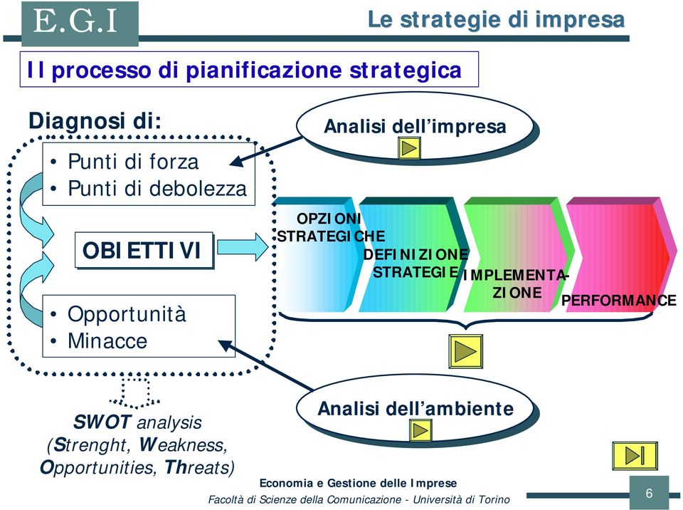 OPZIONI STRATEGICHE DEFINIZIONE STRATEGIE IMPLEMENTA- ZIONE PERFORMANCE