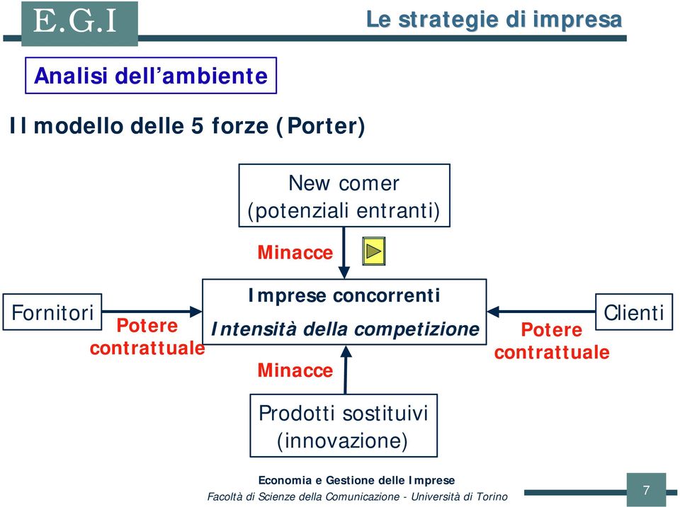 contrattuale Imprese concorrenti Intensità della competizione