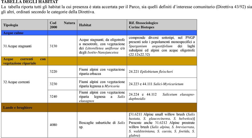 Tipologia Acque calme Cod 2000 31 Acque stagnanti 3130 Acque correnti con vegetazione ripariale Natura Habitat Acque stagnanti, da oligotrofe a mesotrofe, con vegetazione dei Littorelletea uniflorae