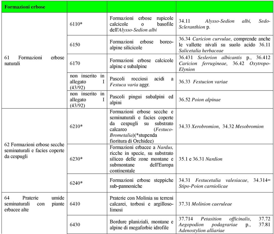 Formazioni erbose boreoalpine silicicole Formazioni erbose calcicole alpine e subalpine Pascoli rocciosi acidi a Festuca varia aggr.
