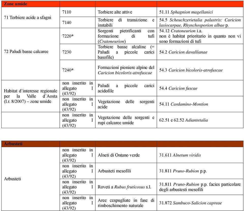 54.5 Scheuchzerietalia palustris: Caricion lasiocarpae, Rhynchosporion albae p. 54.12 Cratoneurion i.a. non è habitat prioritario in quanto non vi sono formazioni di tufi 54.