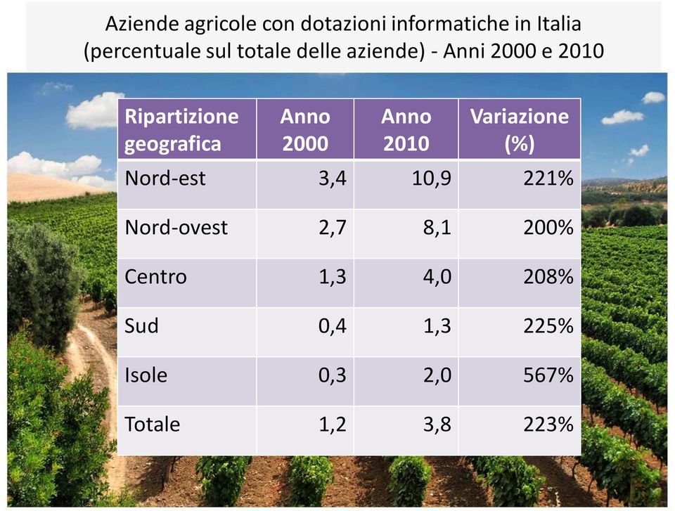 2000 Anno 2010 Variazione (%) Nord-est 3,4 10,9 221% Nord-ovest 2,7 8,1