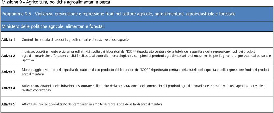 agrario Attività 2 Indirizzo, coordinamento e vigilanza sull'attività svolta dai laboratori dell'icqrf (Ispettorato centrale della tutela della qualità e della repressione frodi dei prodotti