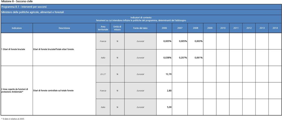 territoriale Fonte del dato 2006 2007 2008 2009 2010 2011 2012 2013 2014 Francia % Eurostat 0,005% 0,005% 0,003% 1 Ettari di foreste bruciate Ettari di