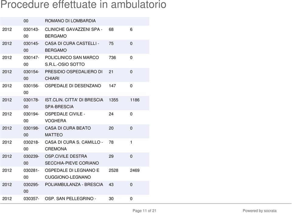 CLIN. CITTA' DI BRESCIA 1355 1186 SPA-BRESCIA OSPEDALE CIVILE - VOGHERA 24 0 CASA DI CURA BEATO 20 0 MATTEO CASA DI CURA S. CAMILLO - 78 1 CREMONA OSP.