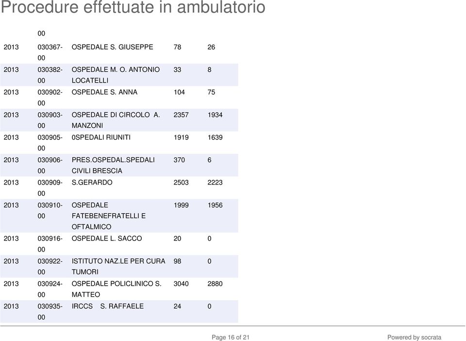 2357 1934 MANZONI 0SPEDALI RIUNITI 1919 1639 PRES.OSPEDAL.SPEDALI 370 6 CIVILI BRESCIA S.