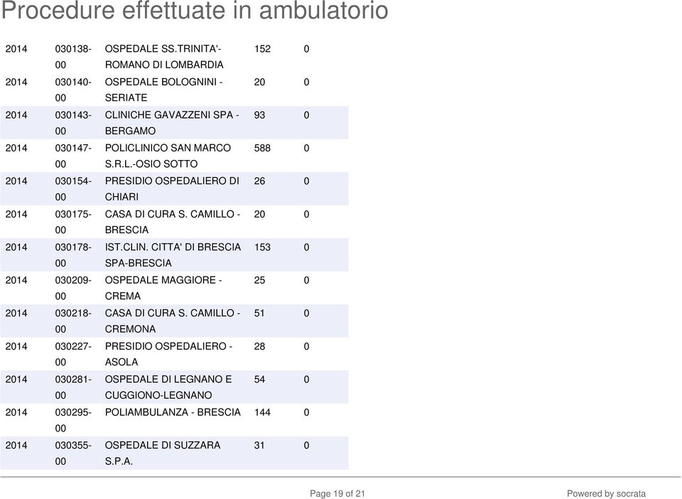 CAMILLO - 20 0 BRESCIA IST.CLIN. CITTA' DI BRESCIA 153 0 SPA-BRESCIA OSPEDALE MAGGIORE - 25 0 CREMA CASA DI CURA S.