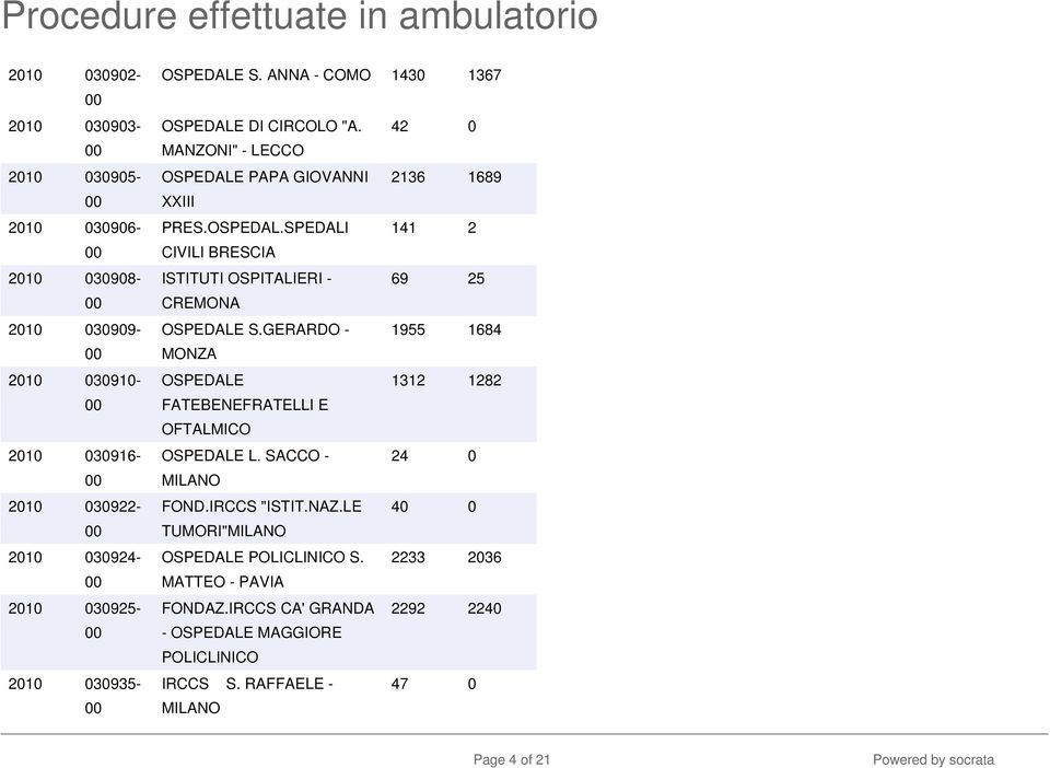 GERARDO - MONZA 1955 1684 OSPEDALE 1312 1282 FATEBENEFRATELLI E OFTALMICO OSPEDALE L. SACCO - 24 0 FOND.IRCCS "ISTIT.NAZ.LE 40 0 TUMORI" OSPEDALE POLICLINICO S.