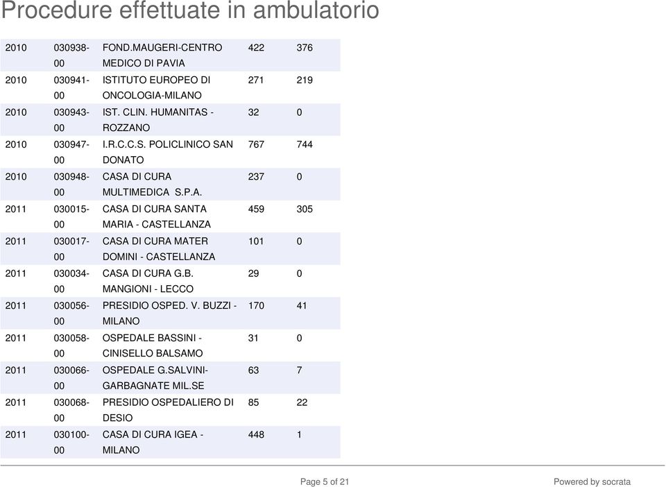 B. MANGIONI - LECCO PRESIDIO OSPED. V. BUZZI - OSPEDALE BASSINI - CINISELLO BALSAMO OSPEDALE G.SALVINI- GARBAGNATE MIL.