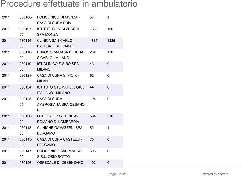 SIRO SPA- 43 0 CASA DI CURA S. PIO X - 62 0 ISTITUTO STOMATOLOGICO 44 0 ITALIANO - CASA DI CURA 124 0 AMBROSIANA SPA-CESANO B. OSPEDALE SS.