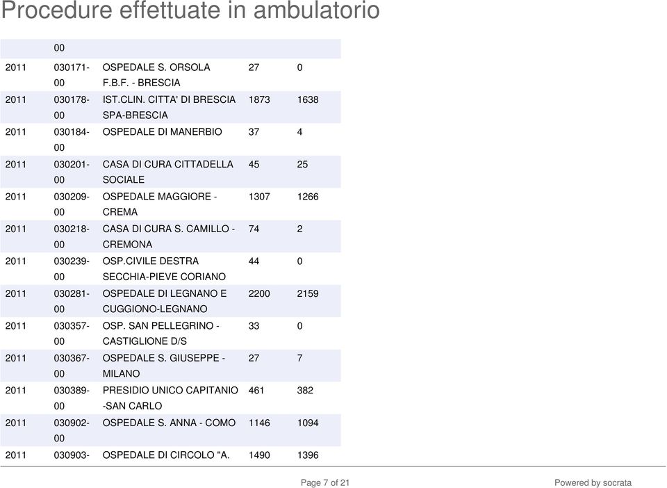 CITTA' DI BRESCIA 1873 1638 SPA-BRESCIA OSPEDALE DI MANERBIO 37 4 CASA DI CURA CITTADELLA 45 25 SOCIALE OSPEDALE MAGGIORE - 1307 1266 CREMA CASA DI CURA S.