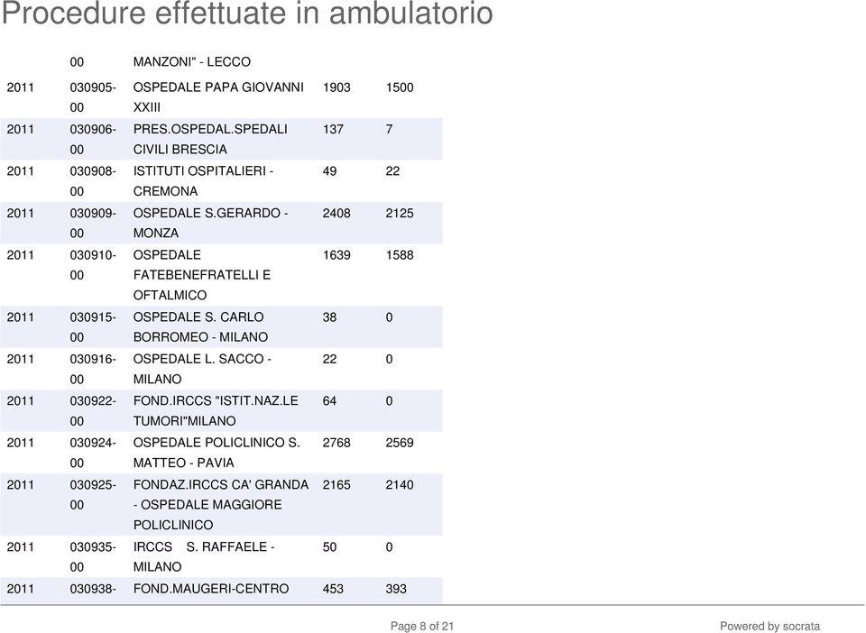 GERARDO - 2408 2125 MONZA OSPEDALE 1639 1588 FATEBENEFRATELLI E OFTALMICO OSPEDALE S. CARLO BORROMEO - 38 0 OSPEDALE L. SACCO - 22 0 FOND.IRCCS "ISTIT.NAZ.