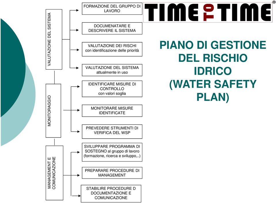 IDENTIFICATE PREVEDERE STRUMENTI DI VERIFICA DEL WSP PIANO DI GESTIONE DEL RISCHIO IDRICO (WATER SAFETY PLAN) MANAGEMENT E COMUNICAZIONE