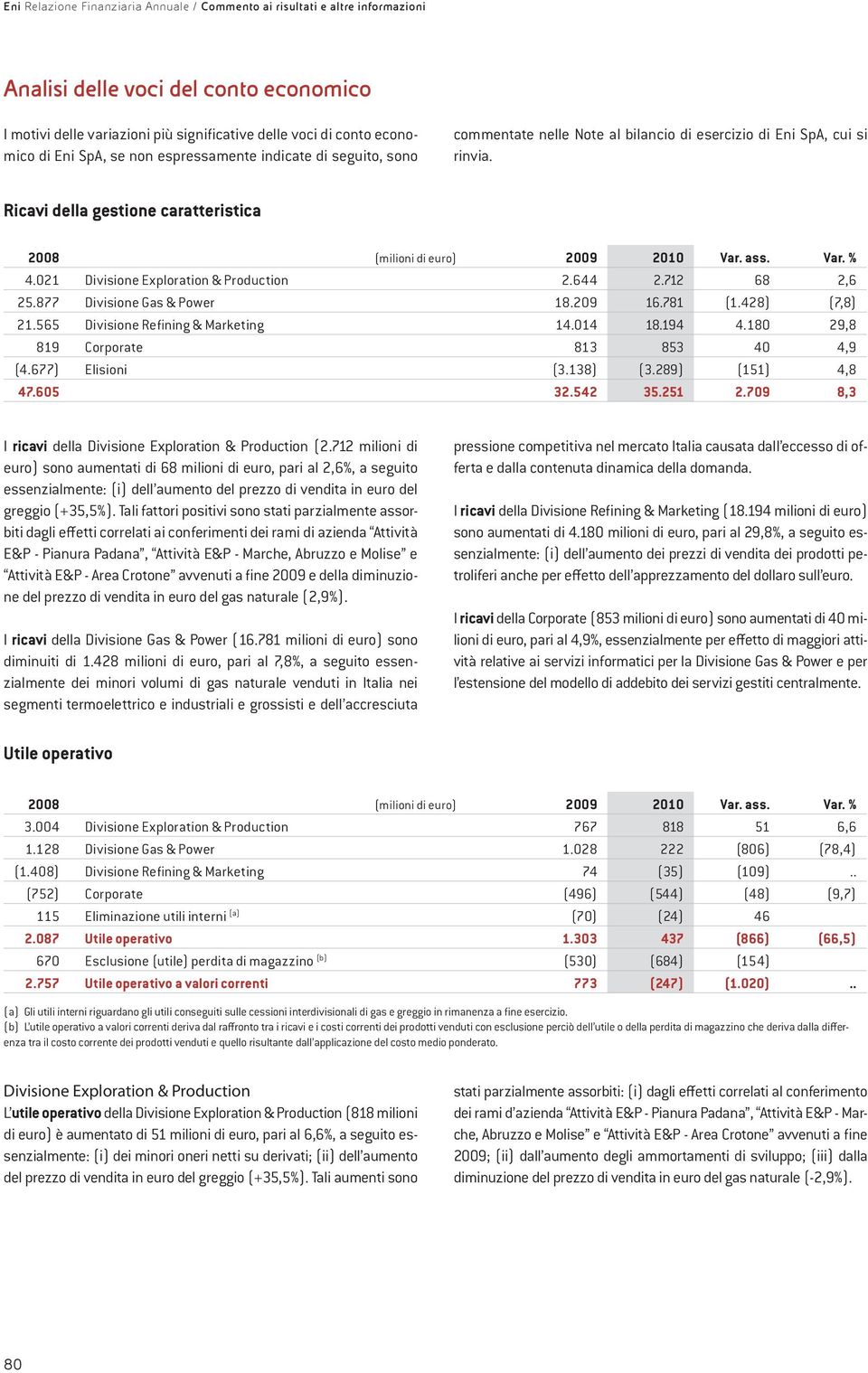 428) (7,8) 21.565 Divisione Refining & Marketing 14.014 18.194 4.180 29,8 819 Corporate 813 853 40 4,9 (4.677) Elisioni (3.138) (3.289) (151) 4,8 47.605 32.542 35.251 2.