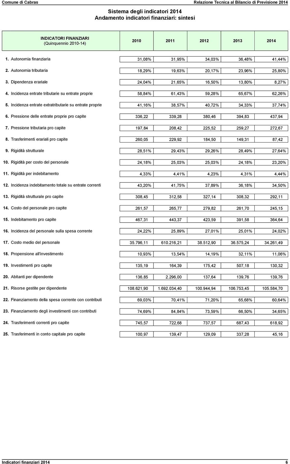 Incidenza entrate tributarie su entrate proprie 58,84% 61,43% 59,28% 65,67% 62,26% 5. Incidenza entrate extratributarie su entrate proprie 41,16% 38,57% 40,72% 34,33% 37,74% 6.