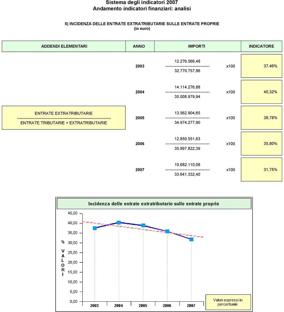 979,94 x100 40,32% ENTRATE EXTRATRIBUTARIE ---- ENTRATE TRIBUTARIE +