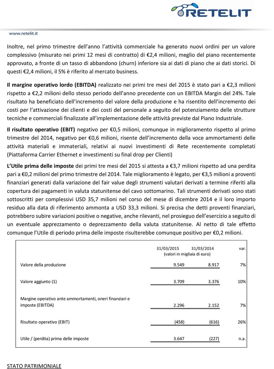 Il margine operativo lordo (EBITDA) realizzato nei primi tre mesi del 2015 è stato pari a 2,3 milioni rispetto a 2,2 milioni dello stesso periodo dell anno precedente con un EBITDA Margin del 24%.