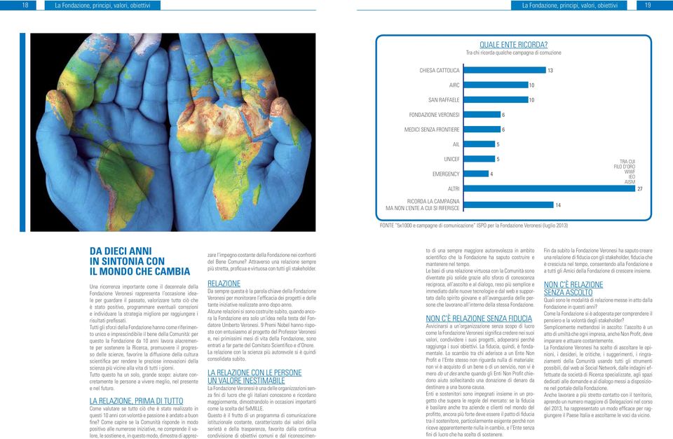 27 ricorda la campagna ma non l ente a cui si riferisce 4 fonte 5x000 e campagne di comunicazione ISPO per la Fondazione Veronesi (luglio 203) Da dieci anni in sintonia con il mondo che cambia Una