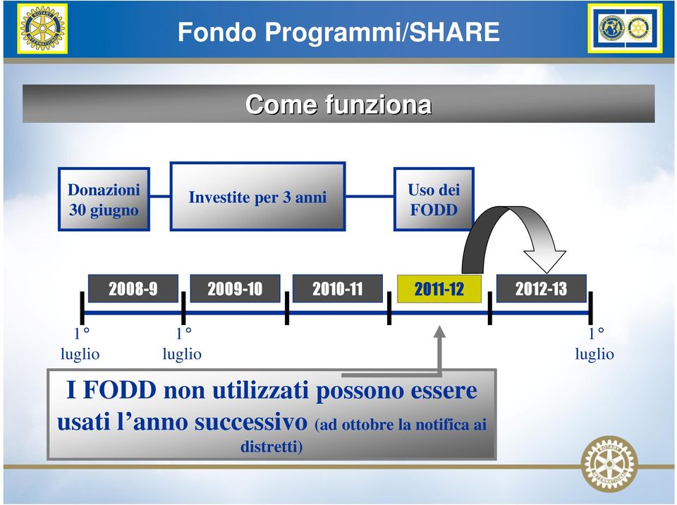 2011-12 2012-13 1 luglio 1 luglio I FODD non utilizzati possono