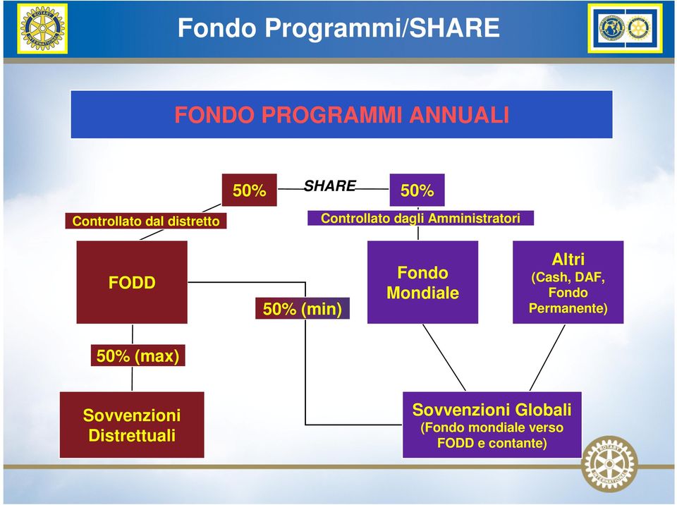 (min) Fondo Mondiale Altri (Cash, DAF, Fondo Permanente) 50% (max)