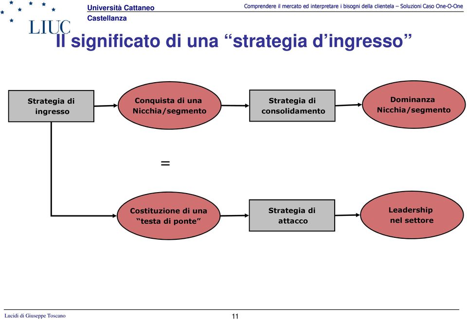 consolidamento Dominanza Nicchia/segmento = Costituzione di