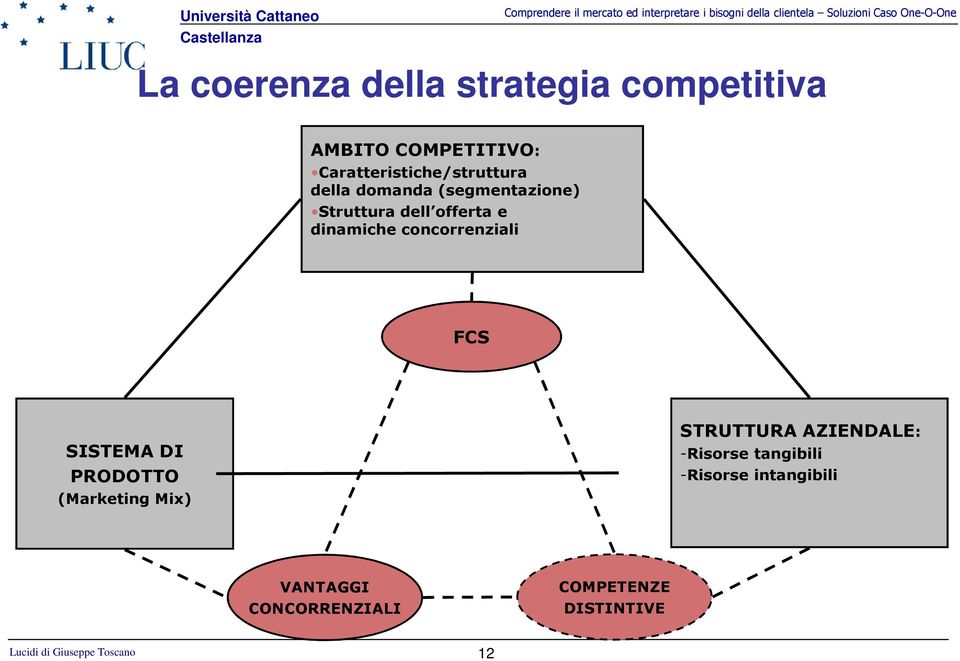 e dinamiche concorrenziali FCS SISTEMA DI PRODOTTO (Marketing Mix) STRUTTURA