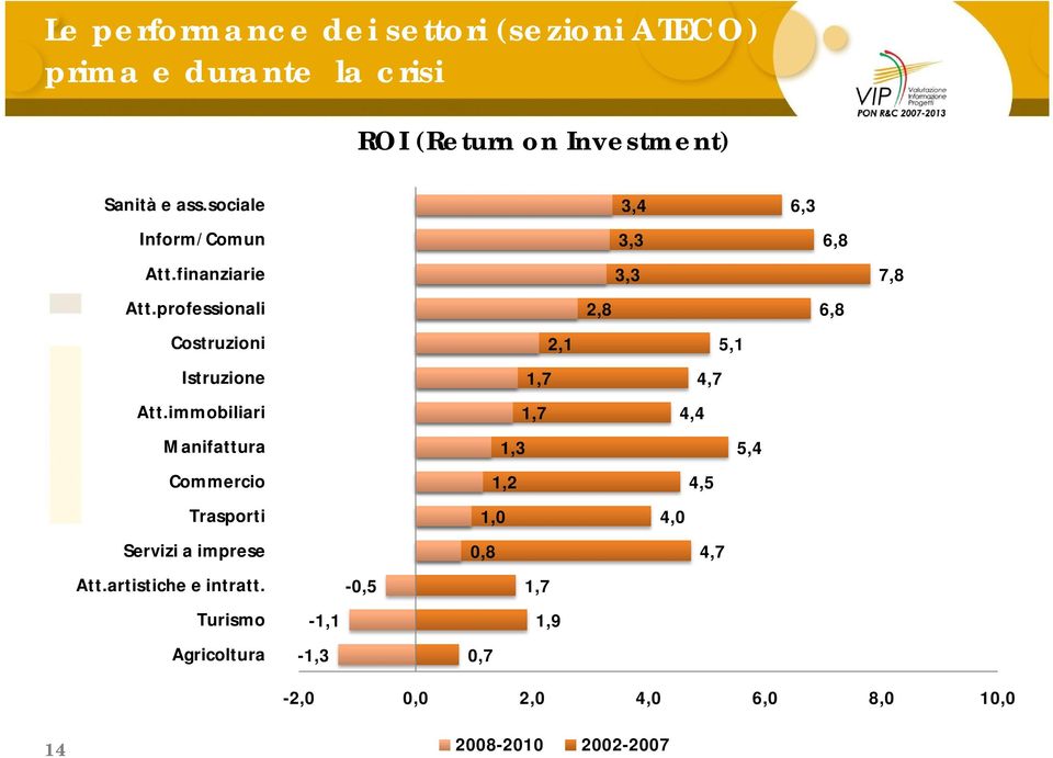 immobiliari Manifattura Commercio Trasporti Servizi a imprese Att.artistiche e intratt.