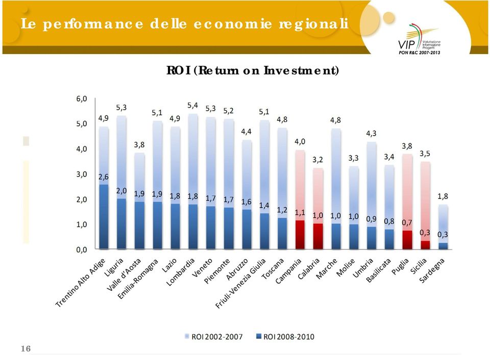 regionali ROI