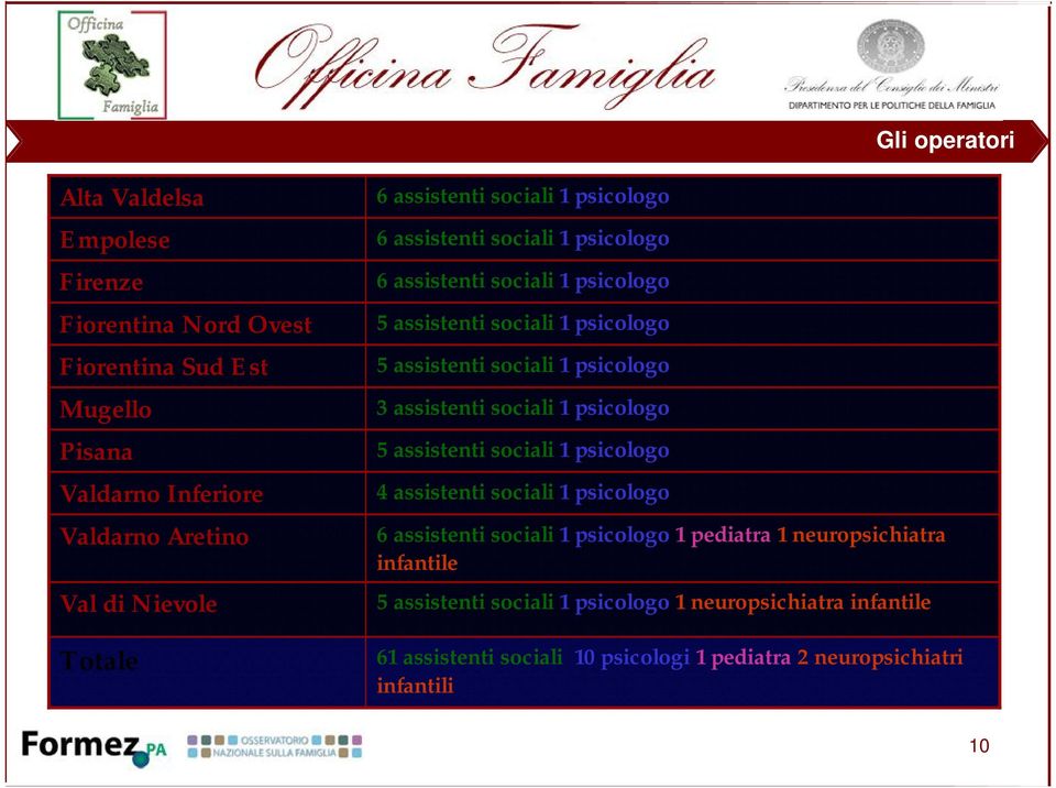 sociali 1 psicologo 3 assistenti sociali 1 psicologo 5 assistenti sociali 1 psicologo 4 assistenti sociali 1 psicologo 6 assistenti sociali 1 psicologo 1