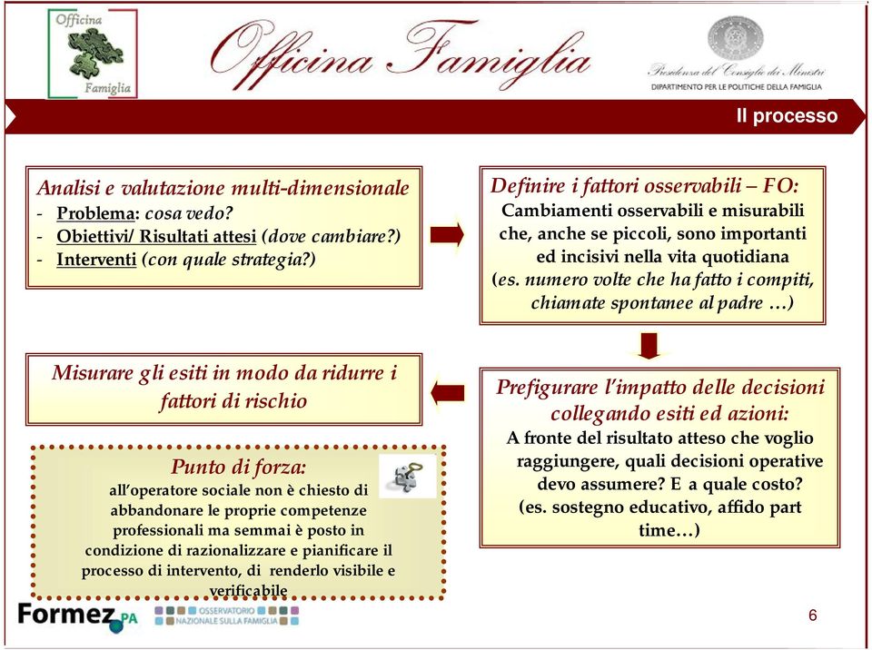 numero volte che ha fatto i compiti, chiamate spontanee al padre ) Misurare gli esiti in modo da ridurre i fattori di rischio Punto di forza: all operatore sociale non è chiesto di abbandonare le