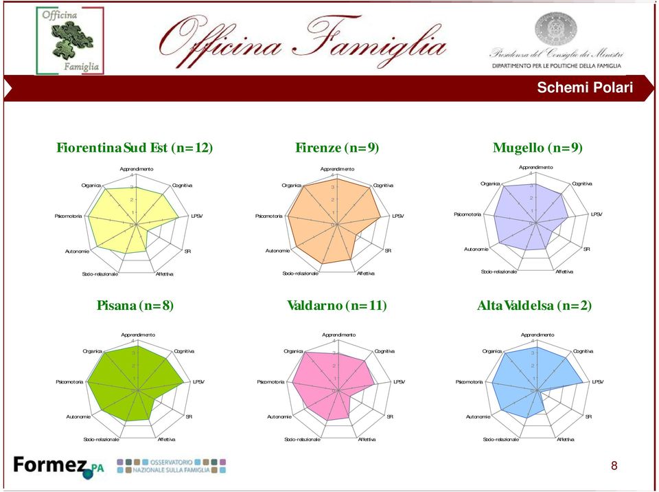 Affettiva Pisana (n= 8) Valdarno (n= 11) Alta Valdelsa (n=2) Apprendimento 4 Apprendimento 4 Apprendimento 4 Organica 3 Cognitiva Organica 3 Cognitiva Organica 3 Cognitiva 2 2 2