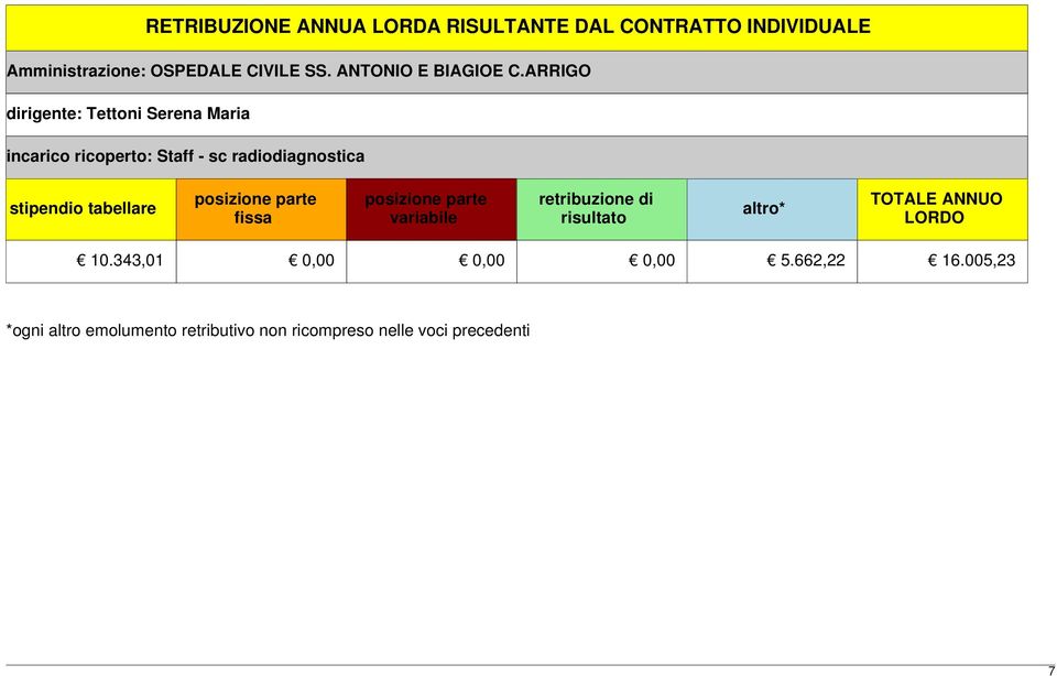 ARRIGO dirigente: Tettoni Serena Maria incarico ricoperto: Staff - sc radiodiagnostica stipendio tabellare