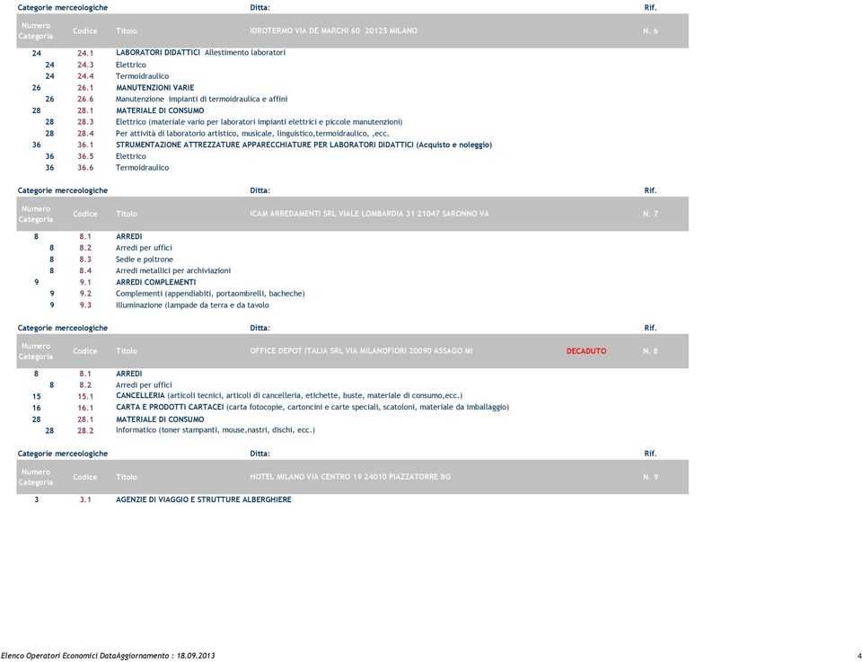 3 Elettrico (materiale vario per laboratori impianti elettrici e piccole manutenzioni) 28 28.4 Per attività di laboratorio artistico, musicale, linguistico,termoidraulico,,ecc. 36 36.